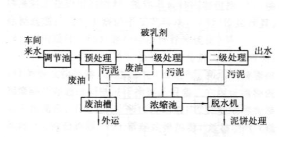 含油污水处理一般流程图