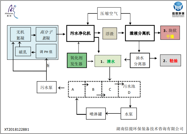 含油含粉沥青喷淋污水的净化工艺图