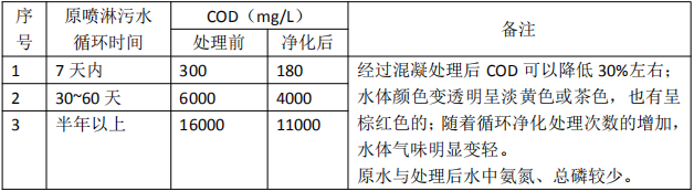 水杂分离前后 COD 含量及颜色、气味变化。