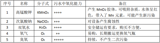 氧化剂的选择