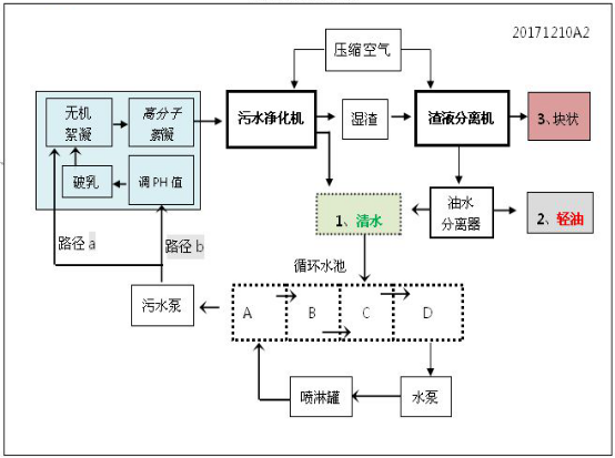 一体化含油污水处理设备图